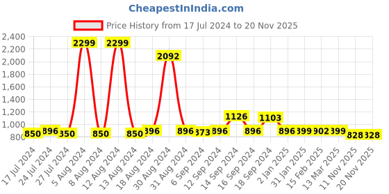 myntra.com FBAR Yellow Cotton Top fbar Price History Graph from 17 Jul 2024 to 20 Nov 2025