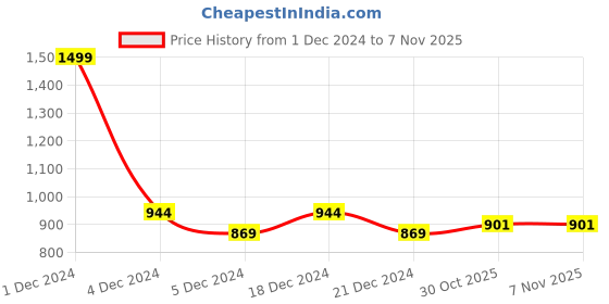 myntra.com fbar FBARWomen Pack of 2 Cotton V-Neck Sleeveless Crop Top fbar Price History Graph from 1 Dec 2024 to 3 Nov 2025