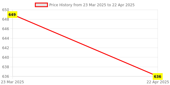 myntra.com Fbella Abstract Printed Longline Ethnic Shrug fbella Price History Graph from 23 Mar 2025 to 22 Apr 2025