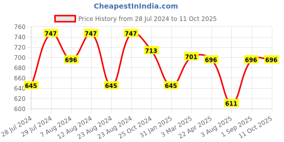 myntra.com Fbella Abstract Printed Night suit fbella Price History Graph from 28 Jul 2024 to 11 Oct 2025