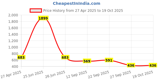 myntra.com Fbella Floral Print Fit & Flare Midi Dress fbella Price History Graph from 27 Apr 2025 to 17 Oct 2025