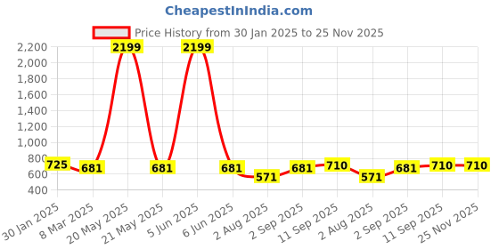 myntra.com Fbella Floral Print Flared Sleeve Georgette Maxi Dress fbella Price History Graph from 30 Jan 2025 to 24 Nov 2025