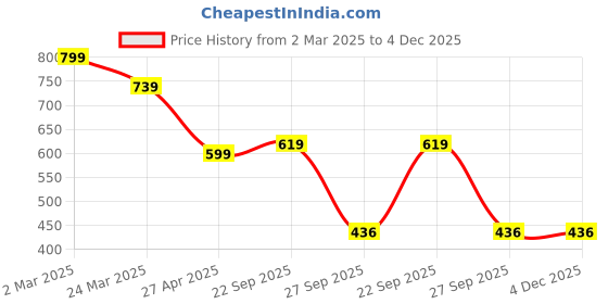 myntra.com Fbella Floral Print Georgette A-Line Midi Dress fbella Price History Graph from 2 Mar 2025 to 4 Dec 2025