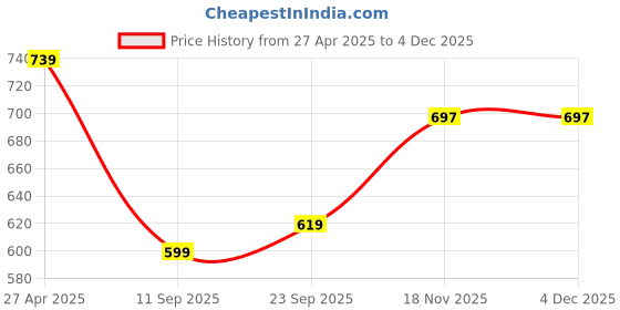 myntra.com Fbella Floral Print Georgette Fit & Flare Midi Dress fbella Price History Graph from 27 Apr 2025 to 3 Dec 2025