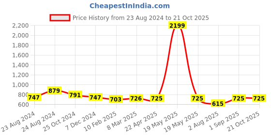 myntra.com Fbella Floral Print Georgette Maxi Dress fbella Price History Graph from 23 Aug 2024 to 19 Oct 2025