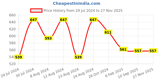 myntra.com Fbella Floral Print Georgette Top fbella Price History Graph from 29 Jul 2024 to 25 Nov 2025