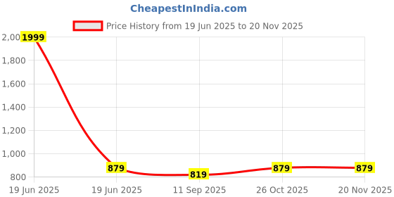 myntra.com Fbella Floral Print Keyhole Neck Chiffon Maxi Dress fbella Price History Graph from 19 Jun 2025 to 19 Nov 2025