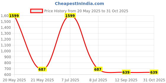 myntra.com Fbella Floral Print Keyhole Neck Chiffon Top fbella Price History Graph from 20 May 2025 to 31 Oct 2025