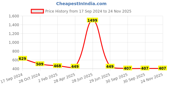myntra.com Fbella Floral Print Off-Shoulder Flutter Sleeve Ruffles Georgette Top fbella Price History Graph from 17 Sep 2024 to 24 Nov 2025