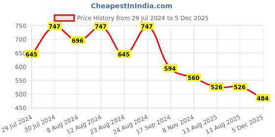 myntra.com Fbella Floral Print Puff Sleeves Fit & Flare Dress fbella Price History Graph from 29 Jul 2024 to 5 Dec 2025