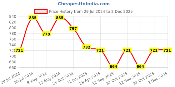 myntra.com Fbella Floral Print Puff Sleeves Georgette Fit & Flare Midi Dress fbella Price History Graph from 29 Jul 2024 to 1 Dec 2025