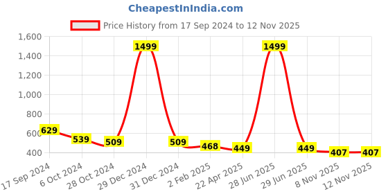 myntra.com Fbella Floral Print Tie-Up Neck Flared Sleeve Top fbella Price History Graph from 17 Sep 2024 to 8 Nov 2025