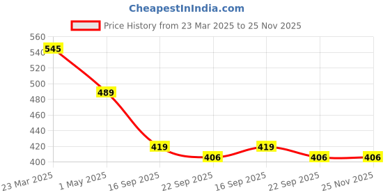myntra.com Fbella Floral Printed Ethnic Shrug fbella Price History Graph from 23 Mar 2025 to 24 Nov 2025