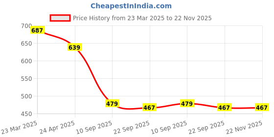 myntra.com Fbella Floral Printed Longline Ethnic Tie-Up Shrug fbella Price History Graph from 23 Mar 2025 to 22 Nov 2025