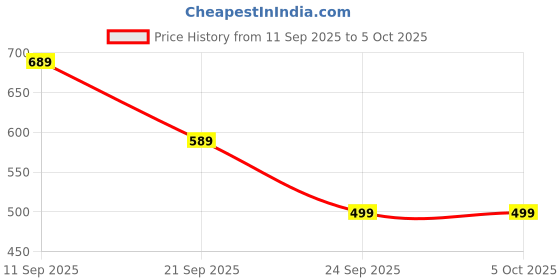 myntra.com Fbella Floral Printed Longline Tie-Up Chiffon Open Front Shrug fbella Price History Graph from 11 Sep 2025 to 4 Oct 2025