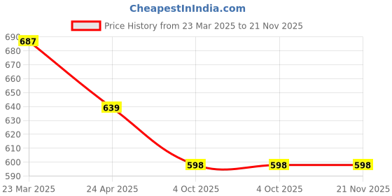 myntra.com Fbella Floral Printed Longline Tie-Up Shrug fbella Price History Graph from 23 Mar 2025 to 21 Nov 2025