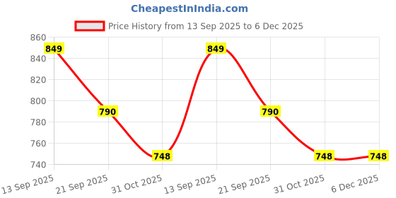 myntra.com Fbella Floral Printed Pure Cotton V-Neck Top With Trousers Co-Ords fbella Price History Graph from 13 Sep 2025 to 5 Dec 2025