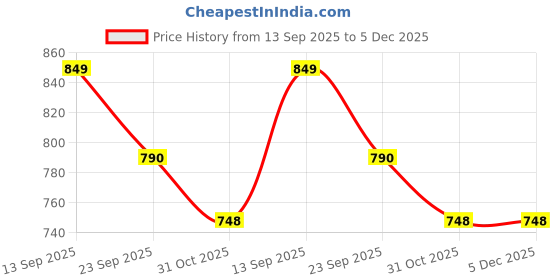 myntra.com Fbella Floral Printed Pure Cotton V-Neck Top With Trousers Co-Ords fbella Price History Graph from 13 Sep 2025 to 5 Dec 2025