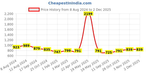 myntra.com Fbella Floral Printed Shoulder Strap Gathered Georgette Fit & Flare Midi Dress fbella Price History Graph from 8 Aug 2024 to 1 Dec 2025