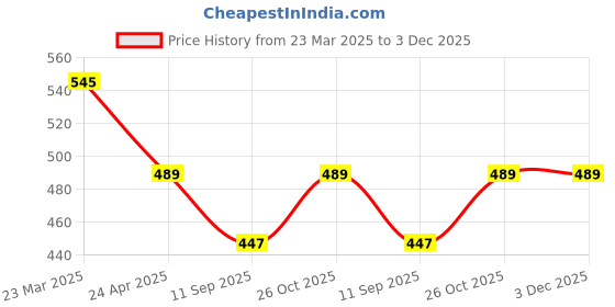 myntra.com Fbella Floral Printed Shrug fbella Price History Graph from 23 Mar 2025 to 3 Dec 2025