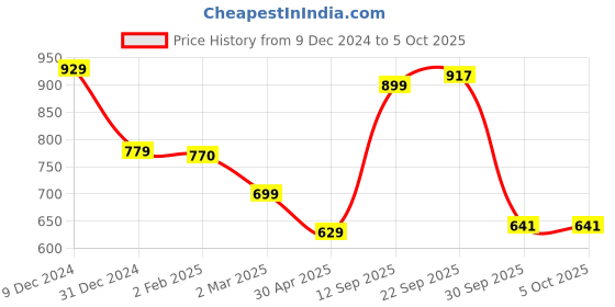 myntra.com Fbella Flutter Sleeve Fit & Flare Maxi Dress fbella Price History Graph from 9 Dec 2024 to 4 Oct 2025