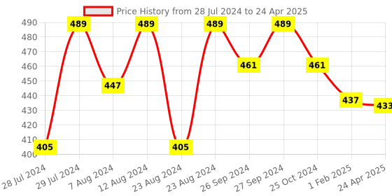 myntra.com Fbella Geometric Printed Long Sleeves Open Front Shrug fbella Price History Graph from 28 Jul 2024 to 24 Apr 2025