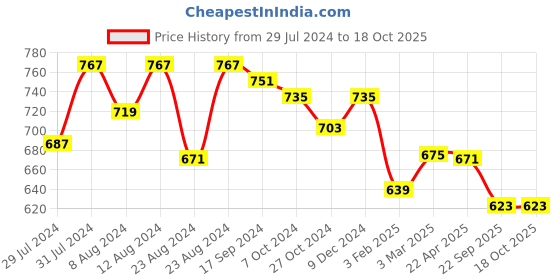 myntra.com Fbella Graphic Printed Satin Night Suit fbella Price History Graph from 29 Jul 2024 to 18 Oct 2025