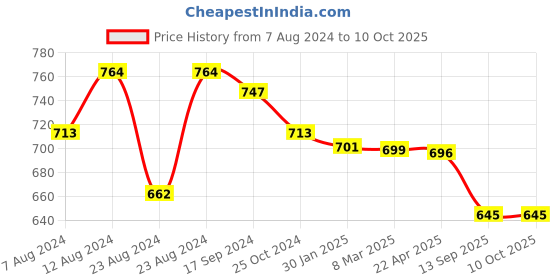 myntra.com Fbella Printed Night Suit Set fbella Price History Graph from 7 Aug 2024 to 10 Oct 2025