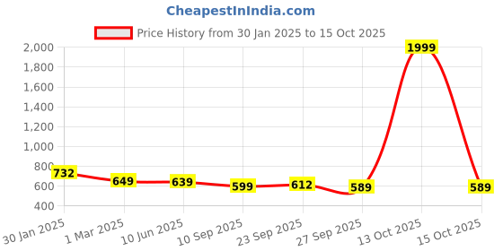 myntra.com Fbella Pure Cotton Floral Printed Tunic With Trouser fbella Price History Graph from 30 Jan 2025 to 15 Oct 2025