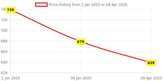 myntra.com Fbella Self Design Longline Open Front Shrug fbella Price History Graph from 1 Jan 2025 to 28 Apr 2025