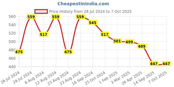 myntra.com Fbella Three-Quarter Sleeves Chiffon Open Front Shrug fbella Price History Graph from 28 Jul 2024 to 7 Oct 2025