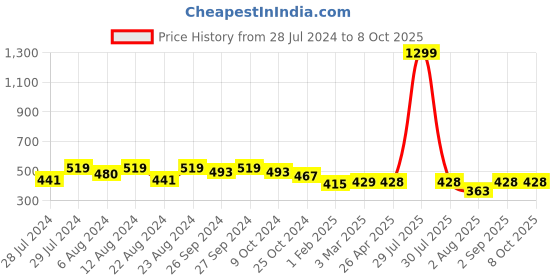 myntra.com Fbella Three-Quarter Sleeves Longline Chiffon Open Front Shrug fbella Price History Graph from 28 Jul 2024 to 8 Oct 2025