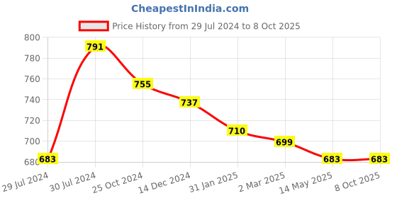 myntra.com Fbella Tropical Print Georgette Maxi Dress fbella Price History Graph from 29 Jul 2024 to 4 Oct 2025