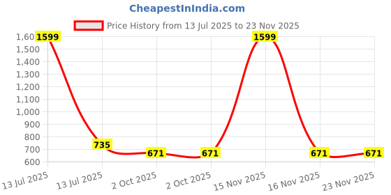 myntra.com Fbella Women Printed Longline Tie-Up Shrug fbella Price History Graph from 13 Jul 2025 to 23 Nov 2025