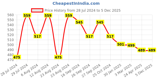 myntra.com Fbella Women Printed Tasselled Shrug fbella Price History Graph from 28 Jul 2024 to 5 Dec 2025
