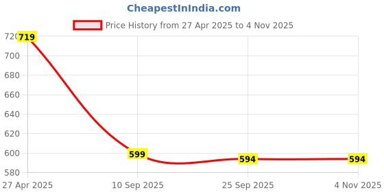 myntra.com Fbella Women Striped Night suit fbella Price History Graph from 27 Apr 2025 to 2 Nov 2025
