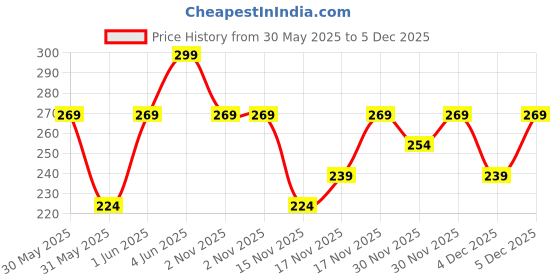 myntra.com FC Barcelona Men Deodorant Body Spray - 133g fc barcelona Price History Graph from 30 May 2025 to 4 Dec 2025