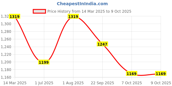 myntra.com FCK-3 A-Line Flared Knee Length Skirts fck-3 Price History Graph from 14 Mar 2025 to 8 Oct 2025