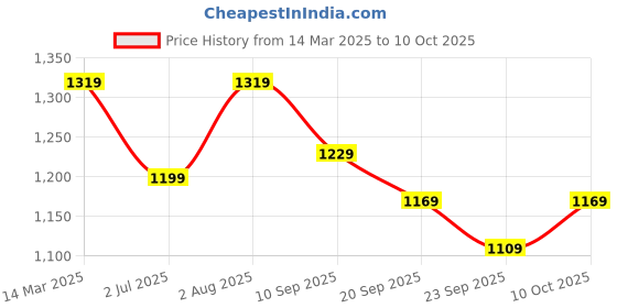 myntra.com FCK-3 A-Line Knee Length Flared Skirts fck-3 Price History Graph from 14 Mar 2025 to 10 Oct 2025