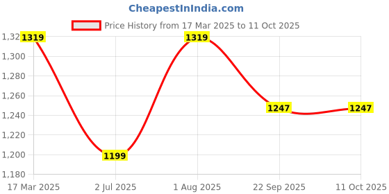 myntra.com FCK-3 A-Line Knee Length Flared Skirts fck-3 Price History Graph from 17 Mar 2025 to 10 Oct 2025
