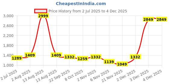 myntra.com FCK-3 Denim A-Line Above Knee Skirts fck-3 Price History Graph from 2 Jul 2025 to 2 Dec 2025