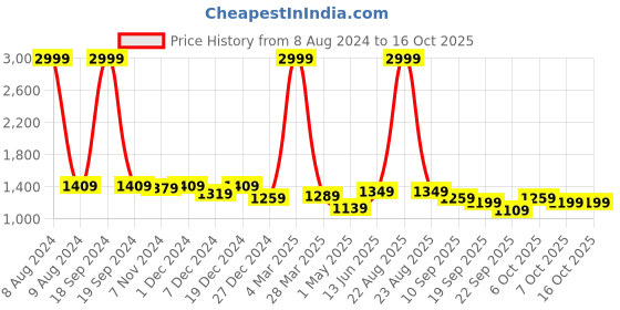 myntra.com FCK-3 Denim A-Line Knee Length Skirt fck-3 Price History Graph from 8 Aug 2024 to 16 Oct 2025