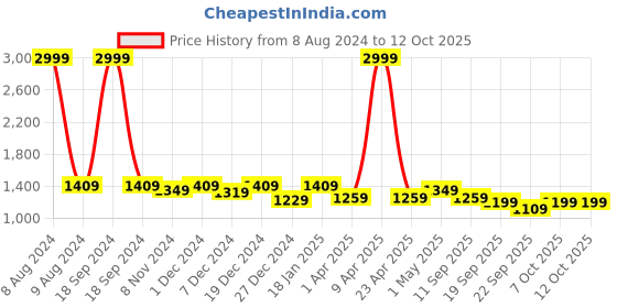 myntra.com FCK-3 Denim Pure A-Line Skirt with 2 pockets fck-3 Price History Graph from 8 Aug 2024 to 12 Oct 2025