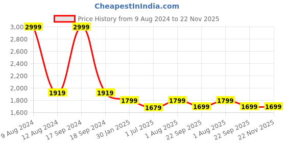 myntra.com FCK-3 Frayed Washed Crop Cotton Denim Jacket fck-3 Price History Graph from 9 Aug 2024 to 22 Nov 2025