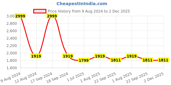 myntra.com FCK-3 Frayed Washed Crop Cotton Denim Jacket fck-3 Price History Graph from 9 Aug 2024 to 2 Dec 2025