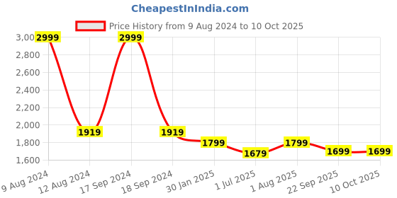 myntra.com FCK-3 Frayed Washed Crop Cotton Denim Jacket fck-3 Price History Graph from 9 Aug 2024 to 10 Oct 2025