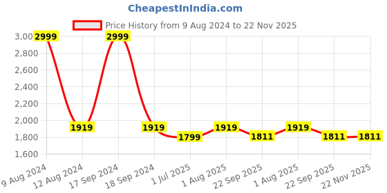 myntra.com FCK-3 Ripped Washed Crop Cotton Denim Jacket fck-3 Price History Graph from 9 Aug 2024 to 22 Nov 2025
