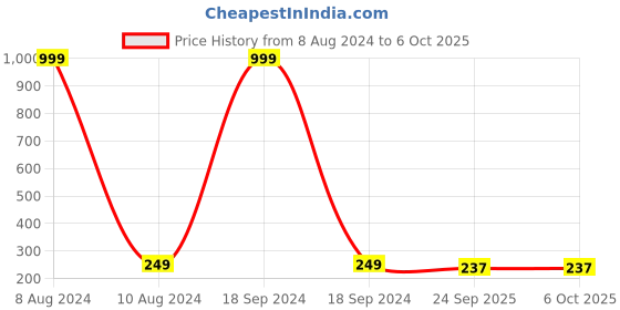 myntra.com FCK-3 Set of 6 Claw Clips fck-3 Price History Graph from 8 Aug 2024 to 6 Oct 2025