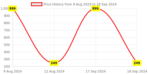 myntra.com FCK-3 Set of 6 Embellished Claw Clips fck-3 Price History Graph from 9 Aug 2024 to 18 Sep 2024