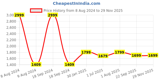 myntra.com FCK-3 Spread Collar Crop Cotton Denim Jacket fck-3 Price History Graph from 8 Aug 2024 to 28 Nov 2025